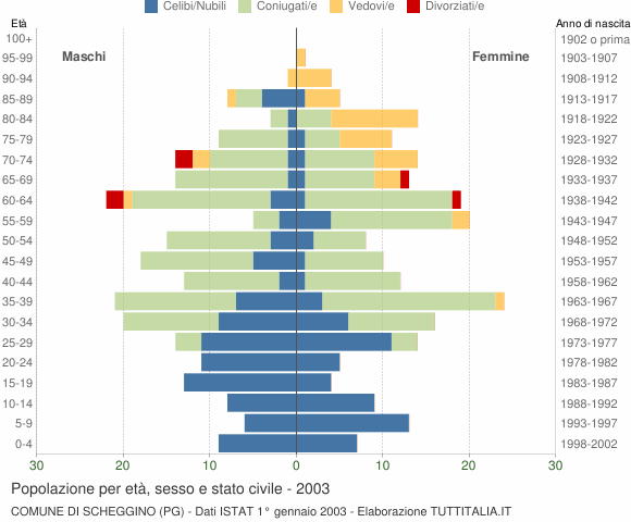 Grafico Popolazione per età, sesso e stato civile Comune di Scheggino (PG)