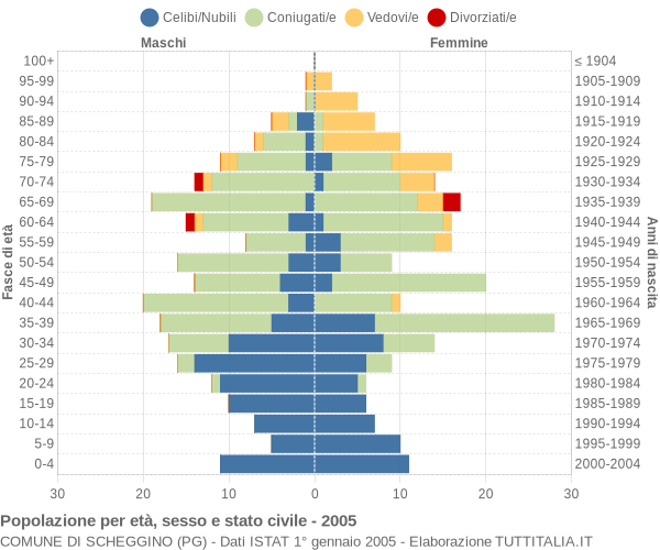 Grafico Popolazione per età, sesso e stato civile Comune di Scheggino (PG)