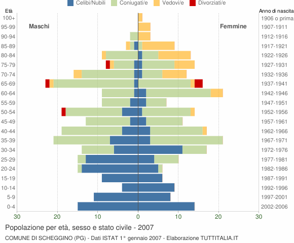 Grafico Popolazione per età, sesso e stato civile Comune di Scheggino (PG)