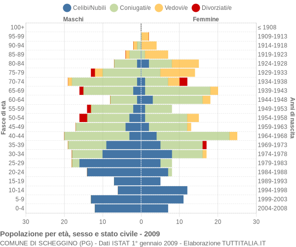 Grafico Popolazione per età, sesso e stato civile Comune di Scheggino (PG)