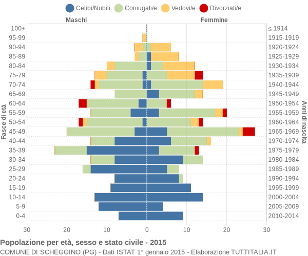 Grafico Popolazione per età, sesso e stato civile Comune di Scheggino (PG)