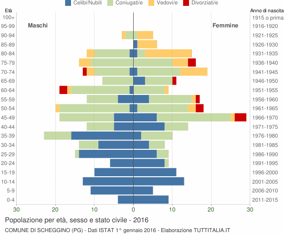 Grafico Popolazione per età, sesso e stato civile Comune di Scheggino (PG)