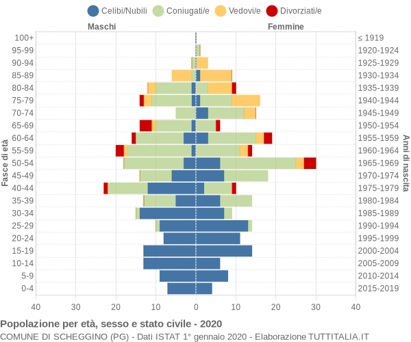 Grafico Popolazione per età, sesso e stato civile Comune di Scheggino (PG)