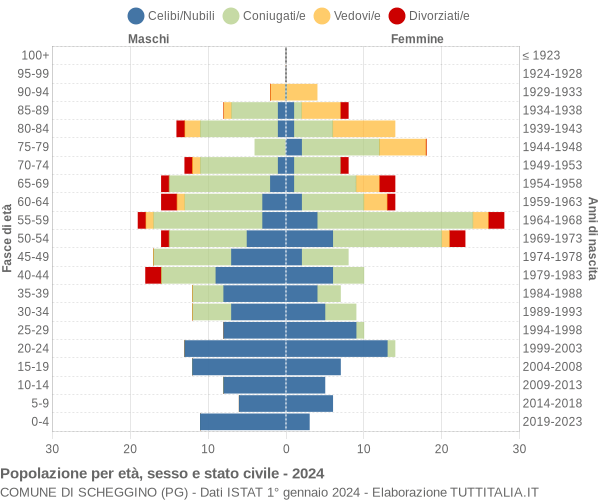 Grafico Popolazione per età, sesso e stato civile Comune di Scheggino (PG)