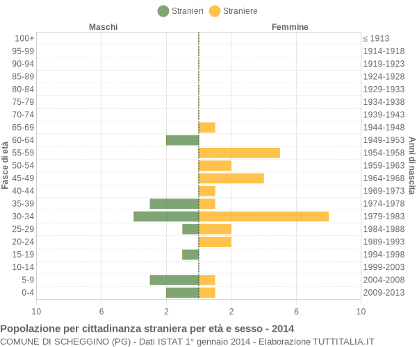 Grafico cittadini stranieri - Scheggino 2014