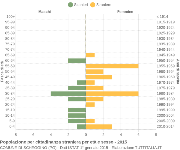 Grafico cittadini stranieri - Scheggino 2015