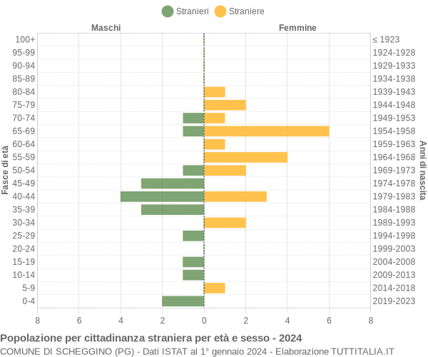 Grafico cittadini stranieri - Scheggino 2024