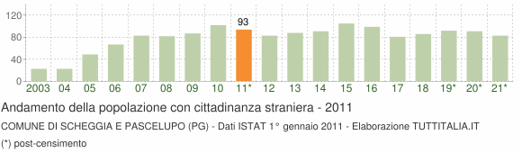 Grafico andamento popolazione stranieri Comune di Scheggia e Pascelupo (PG)
