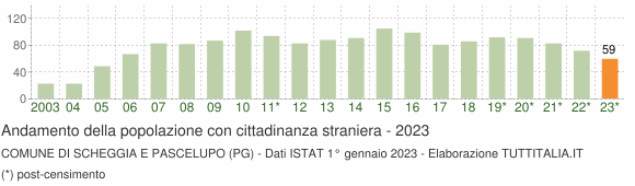 Grafico andamento popolazione stranieri Comune di Scheggia e Pascelupo (PG)