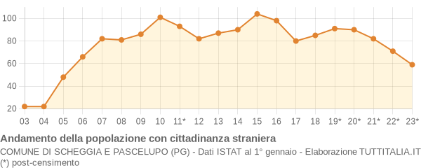 Andamento popolazione stranieri Comune di Scheggia e Pascelupo (PG)