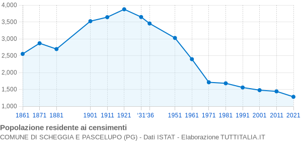 Grafico andamento storico popolazione Comune di Scheggia e Pascelupo (PG)