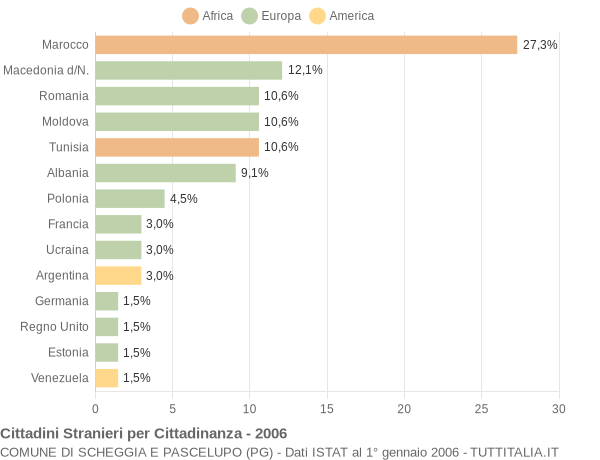 Grafico cittadinanza stranieri - Scheggia e Pascelupo 2006