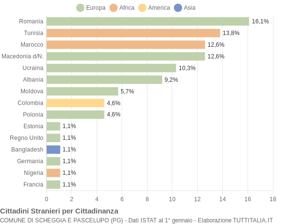 Grafico cittadinanza stranieri - Scheggia e Pascelupo 2013