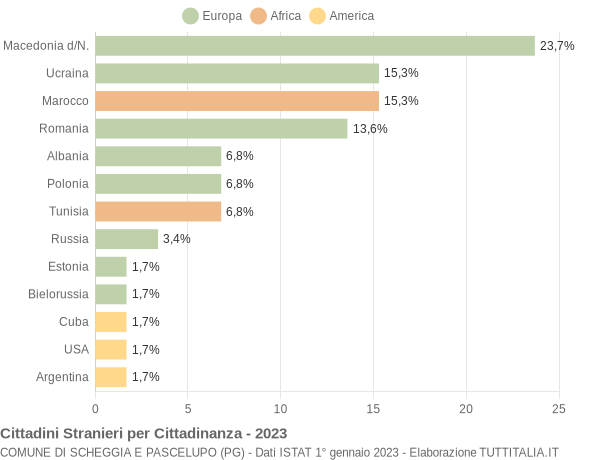 Grafico cittadinanza stranieri - Scheggia e Pascelupo 2023