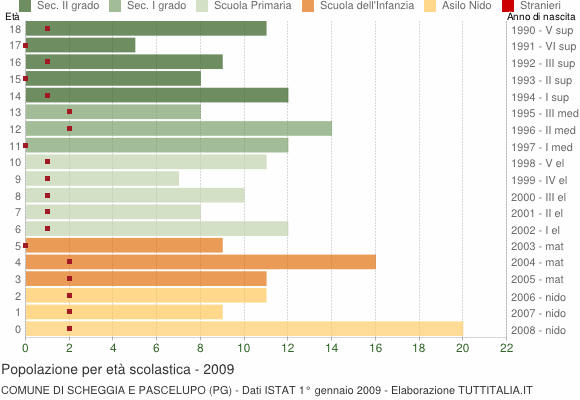 Grafico Popolazione in età scolastica - Scheggia e Pascelupo 2009