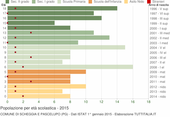 Grafico Popolazione in età scolastica - Scheggia e Pascelupo 2015