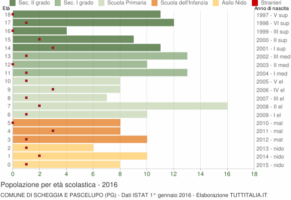 Grafico Popolazione in età scolastica - Scheggia e Pascelupo 2016