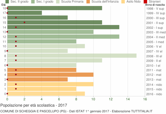 Grafico Popolazione in età scolastica - Scheggia e Pascelupo 2017