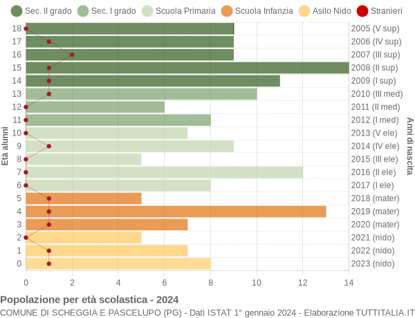 Grafico Popolazione in età scolastica - Scheggia e Pascelupo 2024