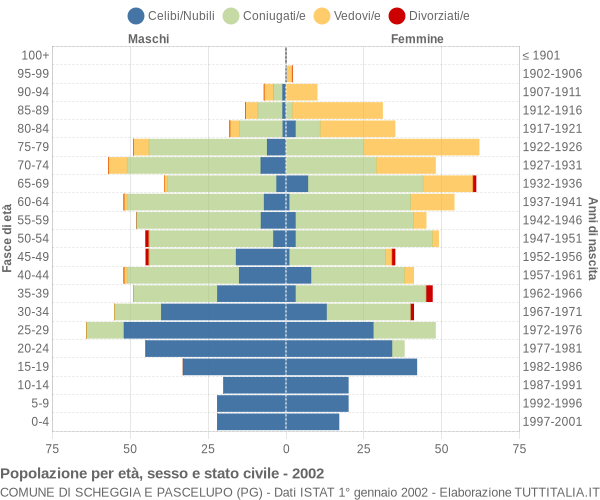 Grafico Popolazione per età, sesso e stato civile Comune di Scheggia e Pascelupo (PG)