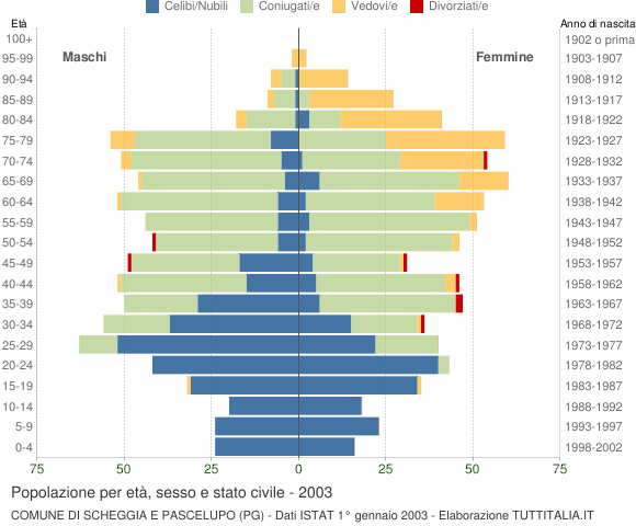 Grafico Popolazione per età, sesso e stato civile Comune di Scheggia e Pascelupo (PG)