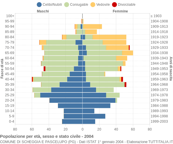 Grafico Popolazione per età, sesso e stato civile Comune di Scheggia e Pascelupo (PG)