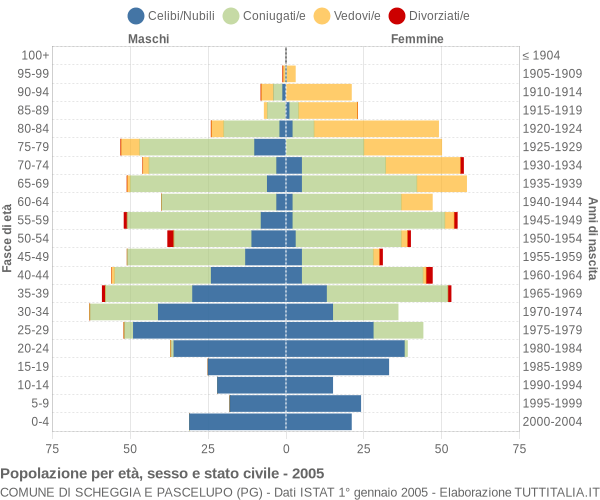 Grafico Popolazione per età, sesso e stato civile Comune di Scheggia e Pascelupo (PG)