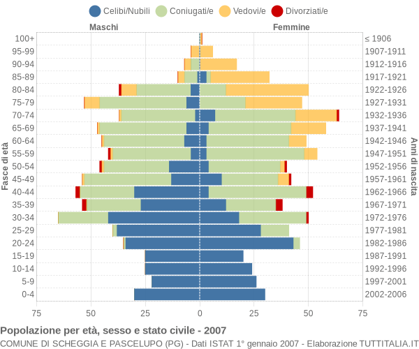 Grafico Popolazione per età, sesso e stato civile Comune di Scheggia e Pascelupo (PG)