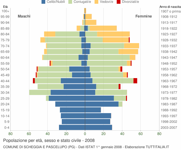 Grafico Popolazione per età, sesso e stato civile Comune di Scheggia e Pascelupo (PG)