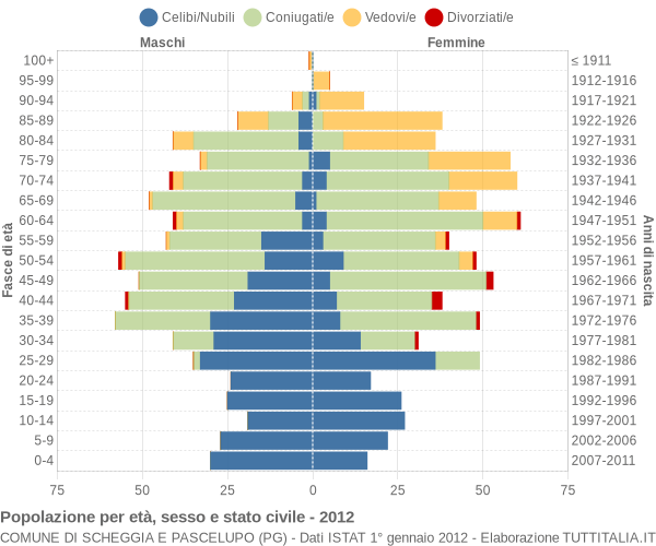 Grafico Popolazione per età, sesso e stato civile Comune di Scheggia e Pascelupo (PG)