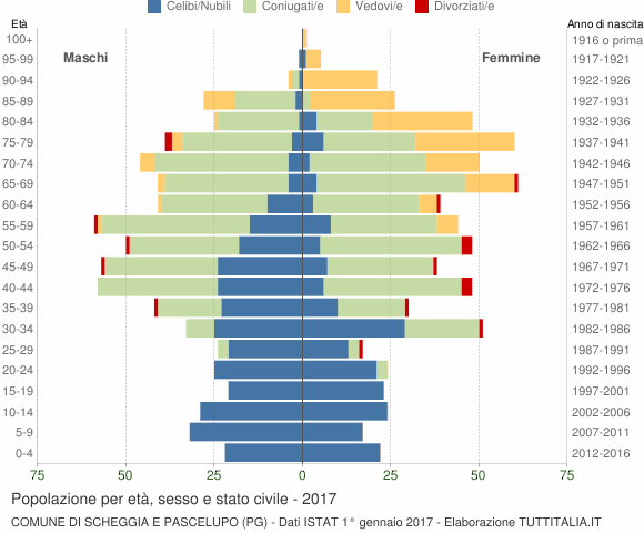 Grafico Popolazione per età, sesso e stato civile Comune di Scheggia e Pascelupo (PG)
