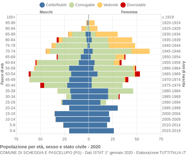 Grafico Popolazione per età, sesso e stato civile Comune di Scheggia e Pascelupo (PG)