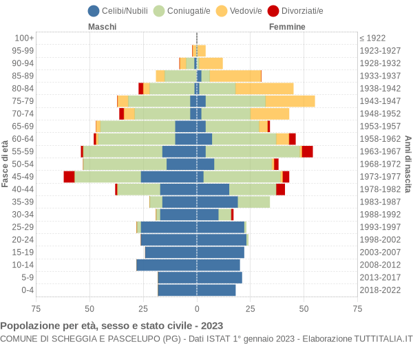 Grafico Popolazione per età, sesso e stato civile Comune di Scheggia e Pascelupo (PG)