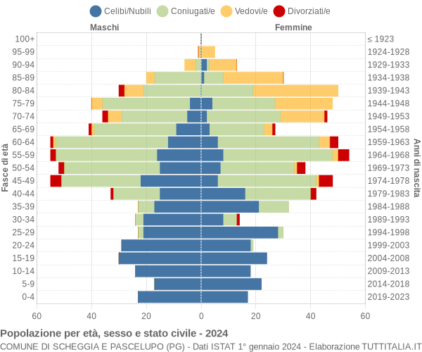 Grafico Popolazione per età, sesso e stato civile Comune di Scheggia e Pascelupo (PG)