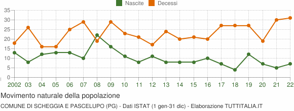 Grafico movimento naturale della popolazione Comune di Scheggia e Pascelupo (PG)