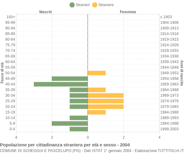 Grafico cittadini stranieri - Scheggia e Pascelupo 2004