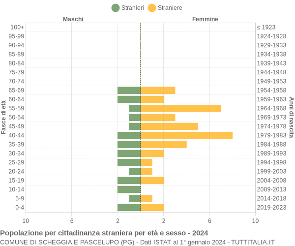 Grafico cittadini stranieri - Scheggia e Pascelupo 2024