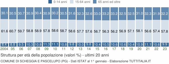 Grafico struttura della popolazione Comune di Scheggia e Pascelupo (PG)