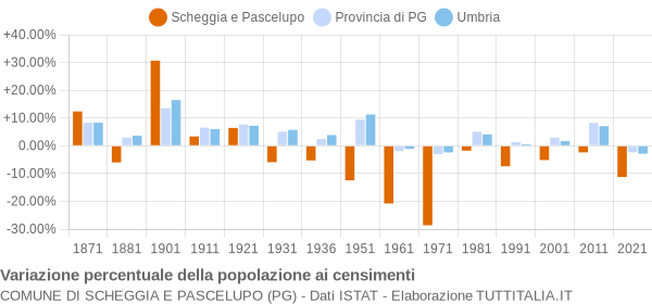 Grafico variazione percentuale della popolazione Comune di Scheggia e Pascelupo (PG)