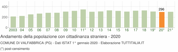 Grafico andamento popolazione stranieri Comune di Valfabbrica (PG)