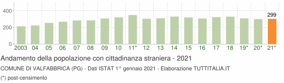Grafico andamento popolazione stranieri Comune di Valfabbrica (PG)