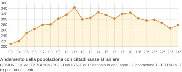 Andamento popolazione stranieri Comune di Valfabbrica (PG)