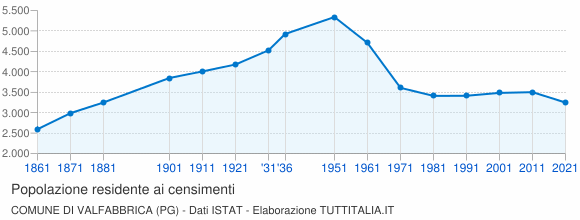 Grafico andamento storico popolazione Comune di Valfabbrica (PG)