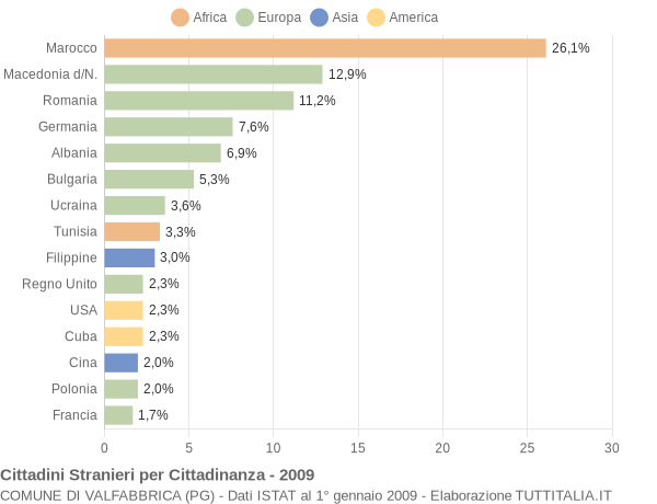 Grafico cittadinanza stranieri - Valfabbrica 2009