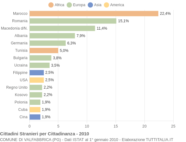 Grafico cittadinanza stranieri - Valfabbrica 2010
