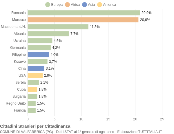 Grafico cittadinanza stranieri - Valfabbrica 2014