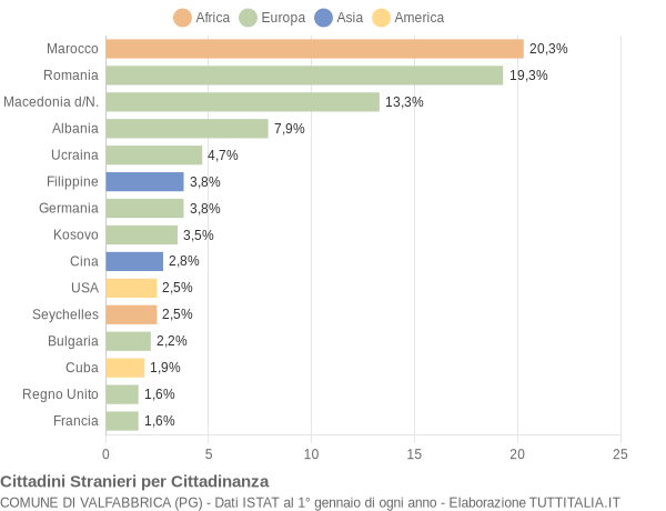 Grafico cittadinanza stranieri - Valfabbrica 2015