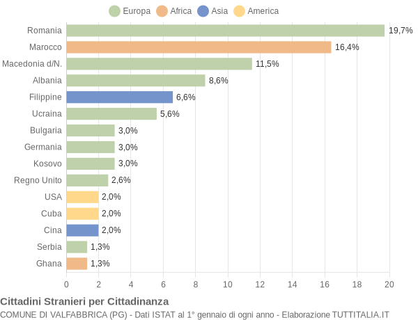 Grafico cittadinanza stranieri - Valfabbrica 2019