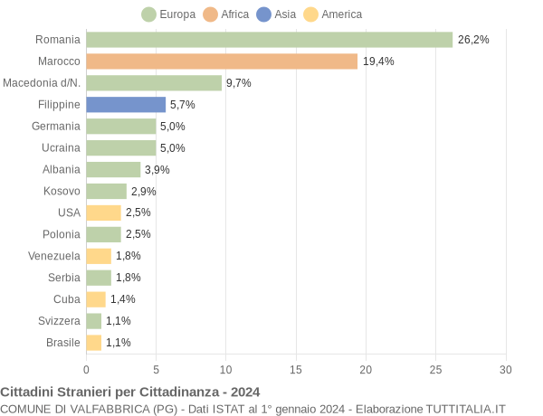 Grafico cittadinanza stranieri - Valfabbrica 2024