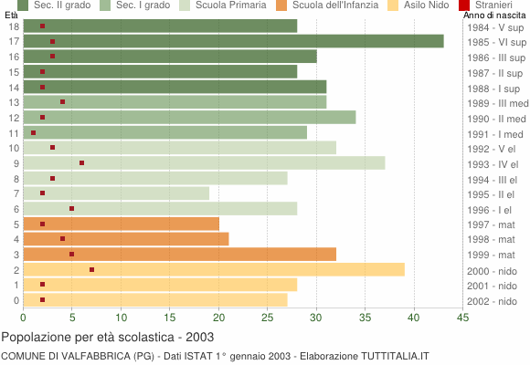 Grafico Popolazione in età scolastica - Valfabbrica 2003